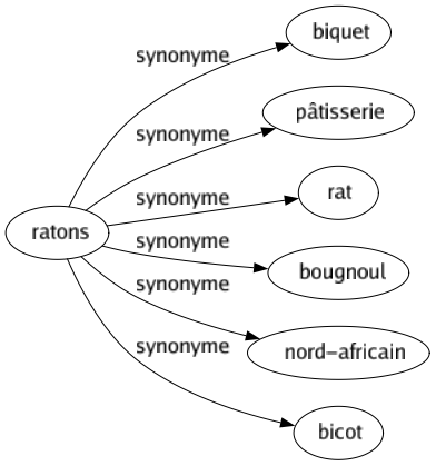 Synonyme de Ratons : Biquet Pâtisserie Rat Bougnoul Nord-africain Bicot 