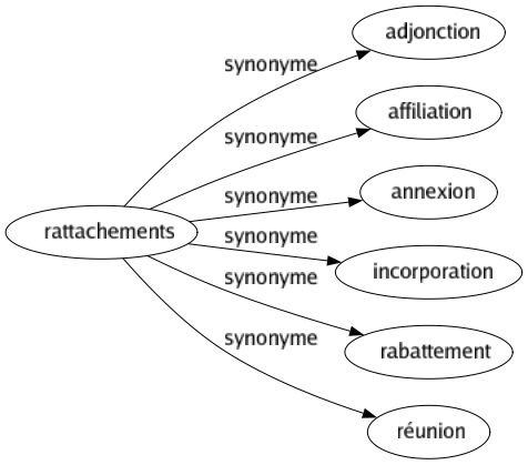 Synonyme de Rattachements : Adjonction Affiliation Annexion Incorporation Rabattement Réunion 