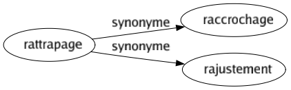 Synonyme de Rattrapage : Raccrochage Rajustement 