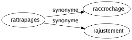 Synonyme de Rattrapages : Raccrochage Rajustement 