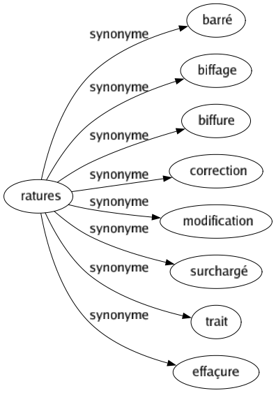 Synonyme de Ratures : Barré Biffage Biffure Correction Modification Surchargé Trait Effaçure 