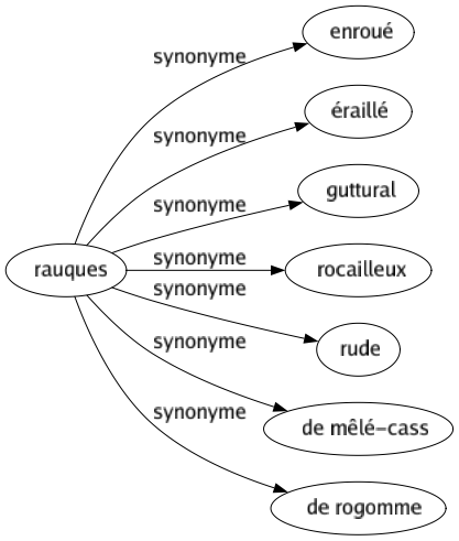 Synonyme de Rauques : Enroué Éraillé Guttural Rocailleux Rude De mêlé-cass De rogomme 