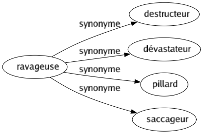 Synonyme de Ravageuse : Destructeur Dévastateur Pillard Saccageur 