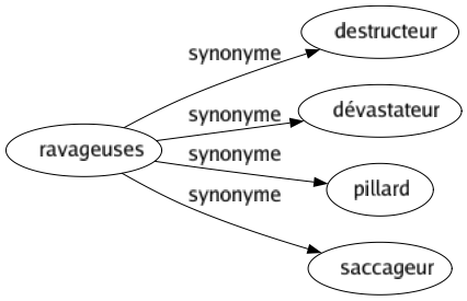 Synonyme de Ravageuses : Destructeur Dévastateur Pillard Saccageur 