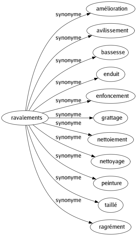 Synonyme de Ravalements : Amélioration Avilissement Bassesse Enduit Enfoncement Grattage Nettoiement Nettoyage Peinture Taillé Ragrément 