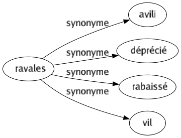 Synonyme de Ravales : Avili Déprécié Rabaissé Vil 