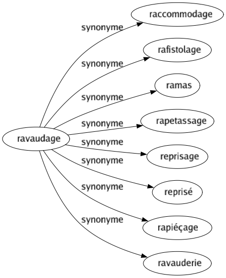 Synonyme de Ravaudage : Raccommodage Rafistolage Ramas Rapetassage Reprisage Reprisé Rapiéçage Ravauderie 