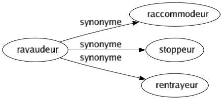 Synonyme de Ravaudeur : Raccommodeur Stoppeur Rentrayeur 