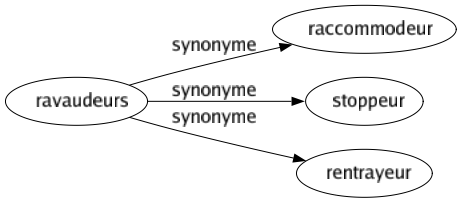 Synonyme de Ravaudeurs : Raccommodeur Stoppeur Rentrayeur 