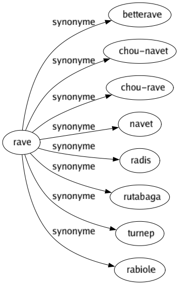 Synonyme de Rave : Betterave Chou-navet Chou-rave Navet Radis Rutabaga Turnep Rabiole 