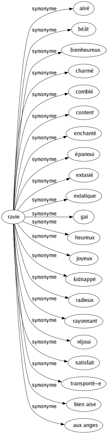 Synonyme de Ravie : Aisé Béât Bienheureux Charmé Comblé Content Enchanté Épanoui Extasié Extatique Gai Heureux Joyeux Kidnappé Radieux Rayonnant Réjoui Satisfait Transporté-e Bien aise Aux anges 