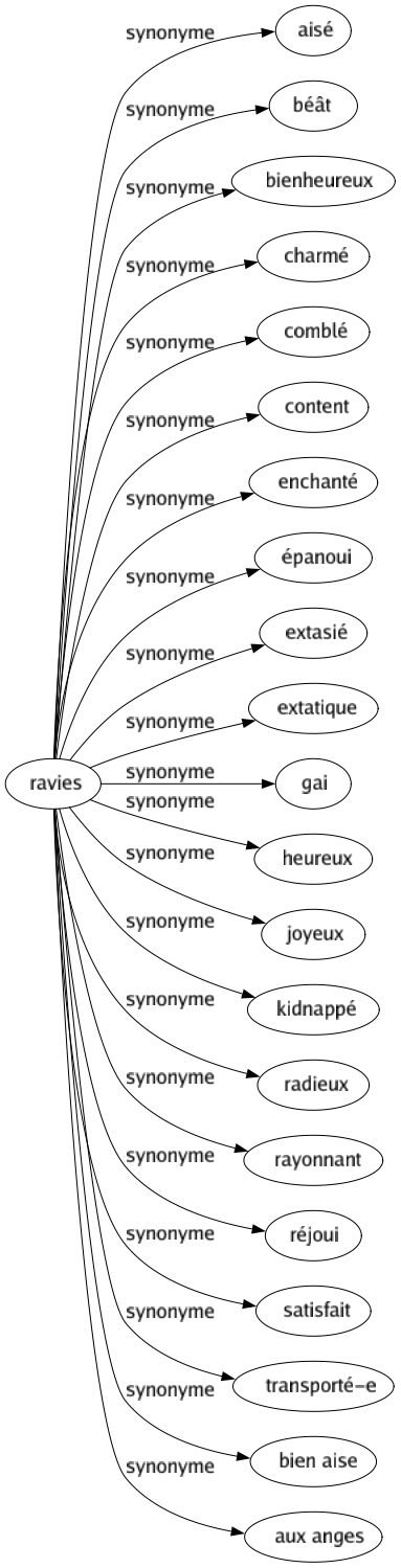 Synonyme de Ravies : Aisé Béât Bienheureux Charmé Comblé Content Enchanté Épanoui Extasié Extatique Gai Heureux Joyeux Kidnappé Radieux Rayonnant Réjoui Satisfait Transporté-e Bien aise Aux anges 