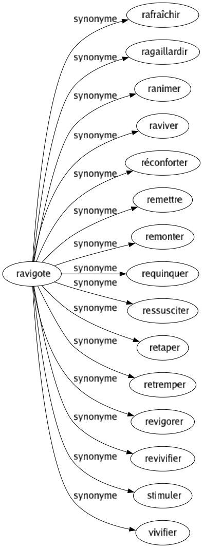 Synonyme de Ravigote : Rafraîchir Ragaillardir Ranimer Raviver Réconforter Remettre Remonter Requinquer Ressusciter Retaper Retremper Revigorer Revivifier Stimuler Vivifier 