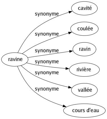 Synonyme de Ravine : Cavité Coulée Ravin Rivière Vallée Cours d'eau 