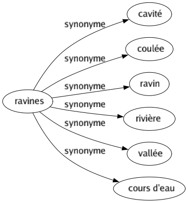 Synonyme de Ravines : Cavité Coulée Ravin Rivière Vallée Cours d'eau 