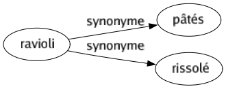 Synonyme de Ravioli : Pâtés Rissolé 