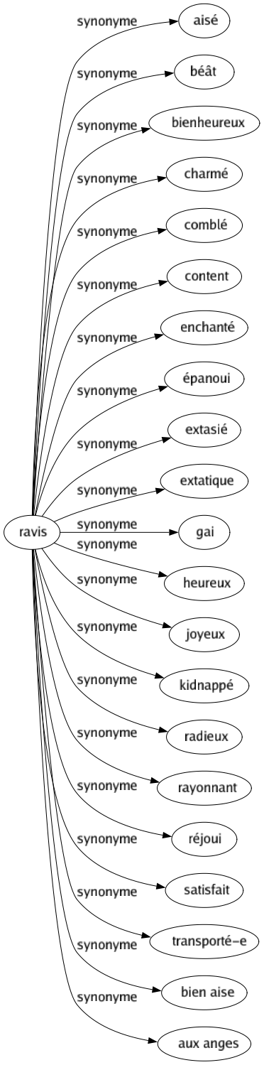 Synonyme de Ravis : Aisé Béât Bienheureux Charmé Comblé Content Enchanté Épanoui Extasié Extatique Gai Heureux Joyeux Kidnappé Radieux Rayonnant Réjoui Satisfait Transporté-e Bien aise Aux anges 