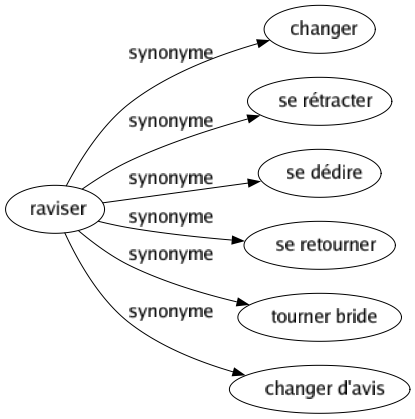 Synonyme de Raviser : Changer Se rétracter Se dédire Se retourner Tourner bride Changer d'avis 