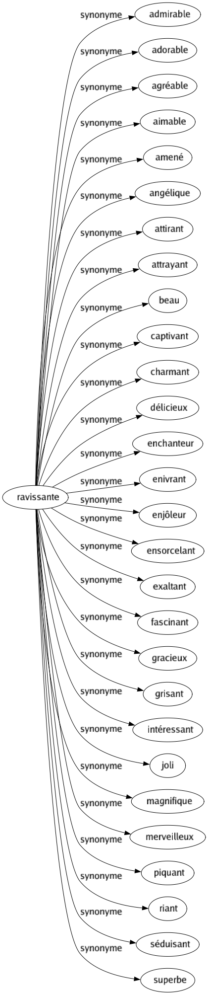 Synonyme de Ravissante : Admirable Adorable Agréable Aimable Amené Angélique Attirant Attrayant Beau Captivant Charmant Délicieux Enchanteur Enivrant Enjôleur Ensorcelant Exaltant Fascinant Gracieux Grisant Intéressant Joli Magnifique Merveilleux Piquant Riant Séduisant Superbe 