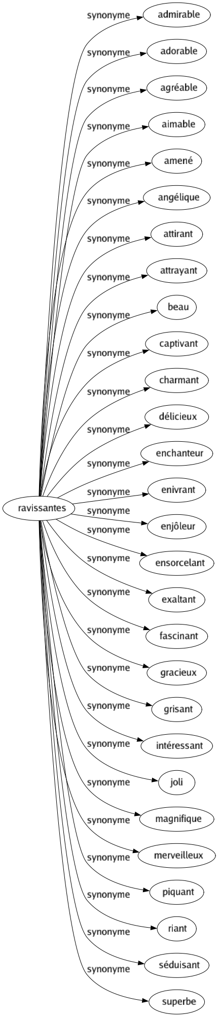 Synonyme de Ravissantes : Admirable Adorable Agréable Aimable Amené Angélique Attirant Attrayant Beau Captivant Charmant Délicieux Enchanteur Enivrant Enjôleur Ensorcelant Exaltant Fascinant Gracieux Grisant Intéressant Joli Magnifique Merveilleux Piquant Riant Séduisant Superbe 