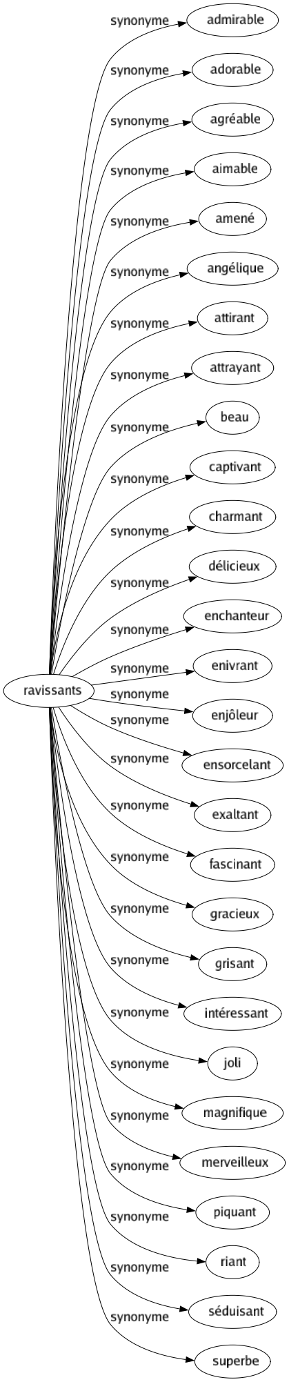 Synonyme de Ravissants : Admirable Adorable Agréable Aimable Amené Angélique Attirant Attrayant Beau Captivant Charmant Délicieux Enchanteur Enivrant Enjôleur Ensorcelant Exaltant Fascinant Gracieux Grisant Intéressant Joli Magnifique Merveilleux Piquant Riant Séduisant Superbe 