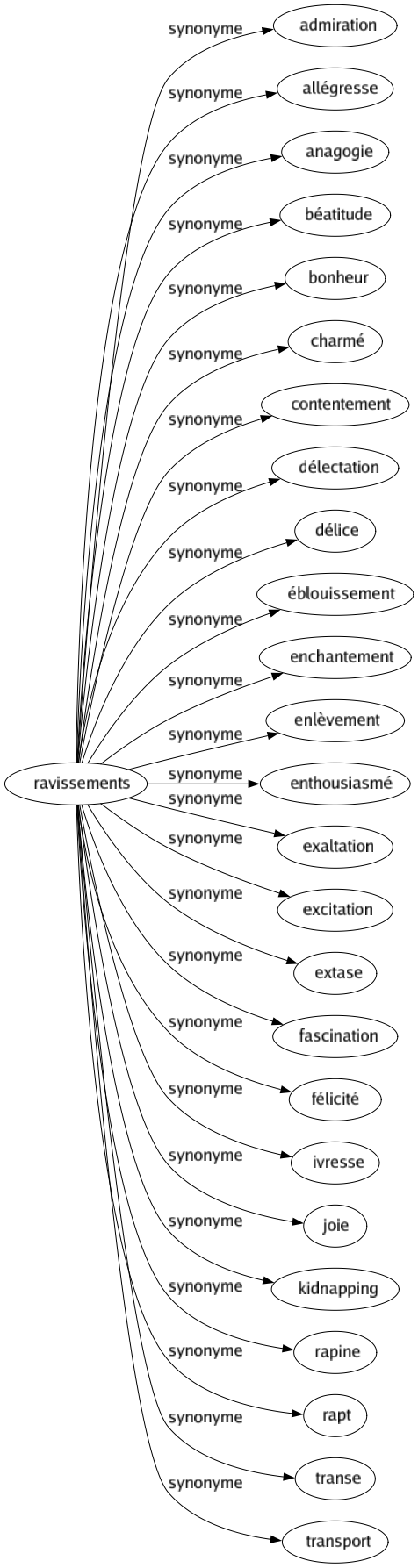 Synonyme de Ravissements : Admiration Allégresse Anagogie Béatitude Bonheur Charmé Contentement Délectation Délice Éblouissement Enchantement Enlèvement Enthousiasmé Exaltation Excitation Extase Fascination Félicité Ivresse Joie Kidnapping Rapine Rapt Transe Transport 