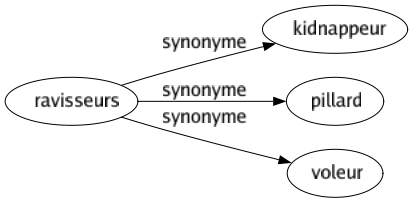 Synonyme de Ravisseurs : Kidnappeur Pillard Voleur 