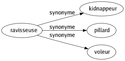 Synonyme de Ravisseuse : Kidnappeur Pillard Voleur 