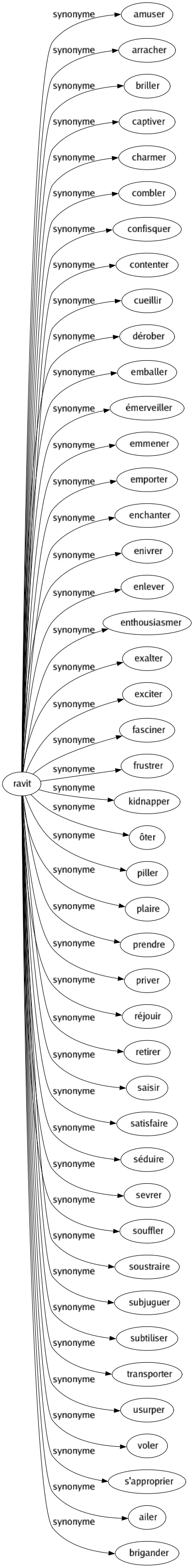 Synonyme de Ravit : Amuser Arracher Briller Captiver Charmer Combler Confisquer Contenter Cueillir Dérober Emballer Émerveiller Emmener Emporter Enchanter Enivrer Enlever Enthousiasmer Exalter Exciter Fasciner Frustrer Kidnapper Ôter Piller Plaire Prendre Priver Réjouir Retirer Saisir Satisfaire Séduire Sevrer Souffler Soustraire Subjuguer Subtiliser Transporter Usurper Voler S'approprier Ailer Brigander 