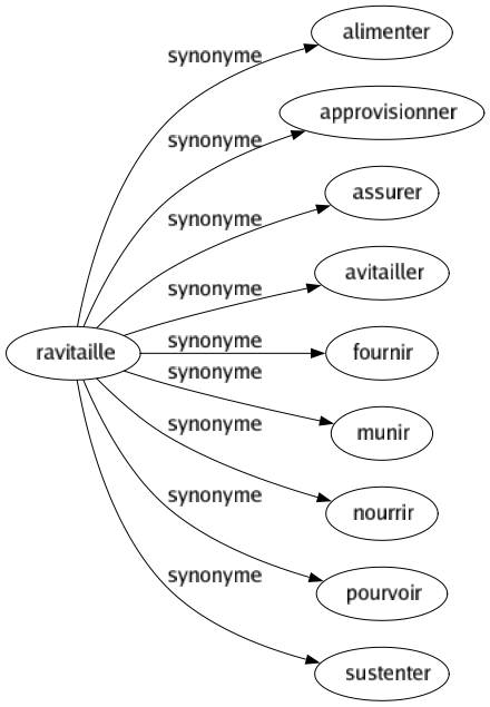 Synonyme de Ravitaille : Alimenter Approvisionner Assurer Avitailler Fournir Munir Nourrir Pourvoir Sustenter 