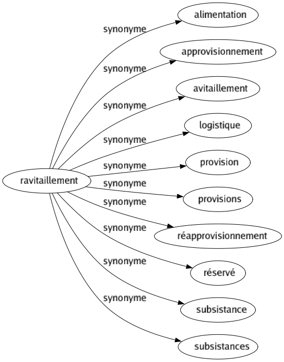 Synonyme de Ravitaillement : Alimentation Approvisionnement Avitaillement Logistique Provision Provisions Réapprovisionnement Réservé Subsistance Subsistances 