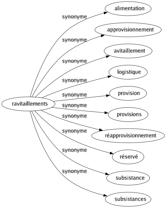 Synonyme de Ravitaillements : Alimentation Approvisionnement Avitaillement Logistique Provision Provisions Réapprovisionnement Réservé Subsistance Subsistances 