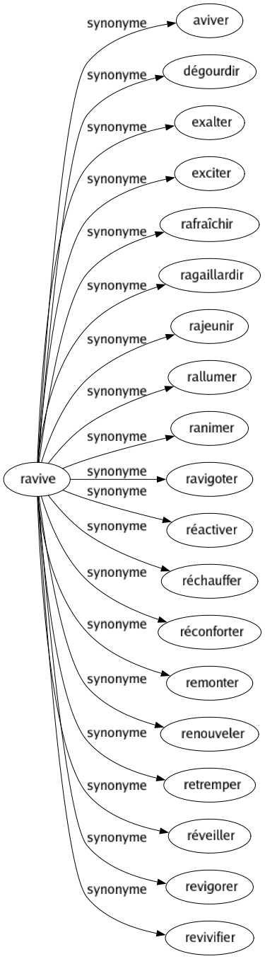 Synonyme de Ravive : Aviver Dégourdir Exalter Exciter Rafraîchir Ragaillardir Rajeunir Rallumer Ranimer Ravigoter Réactiver Réchauffer Réconforter Remonter Renouveler Retremper Réveiller Revigorer Revivifier 