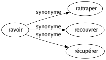 Synonyme de Ravoir : Rattraper Recouvrer Récupérer 