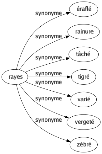 Synonyme de Rayes : Éraflé Rainure Tâché Tigré Varié Vergeté Zébré 