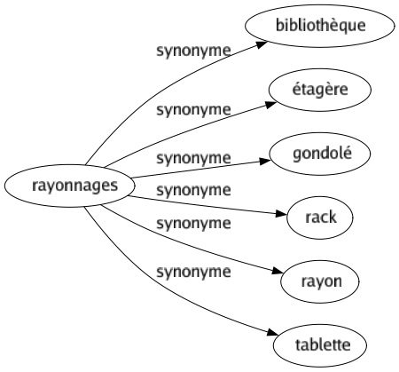 Synonyme de Rayonnages : Bibliothèque Étagère Gondolé Rack Rayon Tablette 