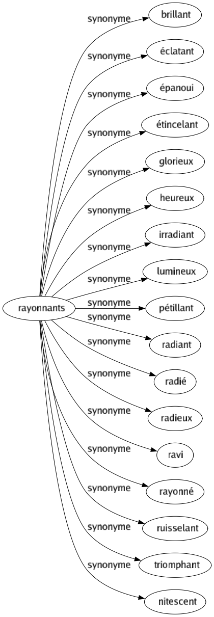 Synonyme de Rayonnants : Brillant Éclatant Épanoui Étincelant Glorieux Heureux Irradiant Lumineux Pétillant Radiant Radié Radieux Ravi Rayonné Ruisselant Triomphant Nitescent 