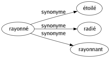 Synonyme de Rayonné : Étoilé Radié Rayonnant 