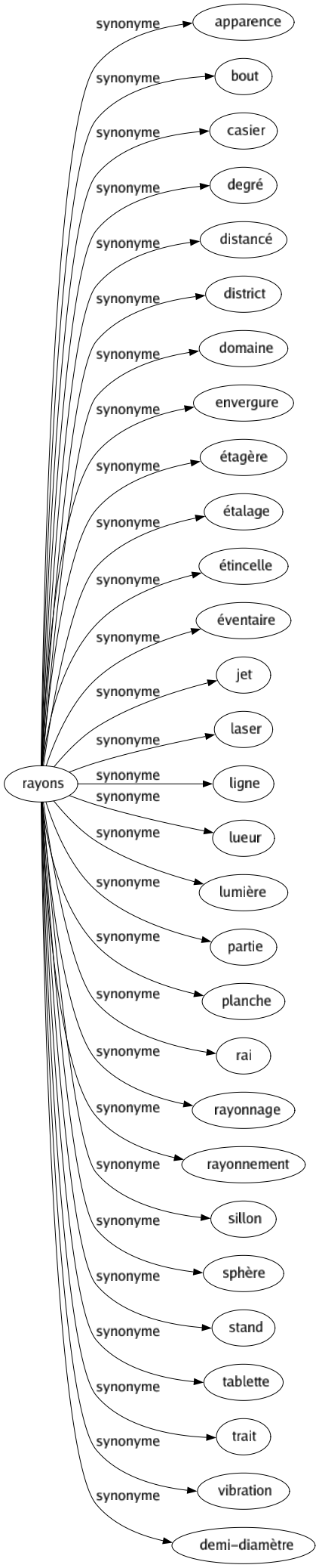 Synonyme de Rayons : Apparence Bout Casier Degré Distancé District Domaine Envergure Étagère Étalage Étincelle Éventaire Jet Laser Ligne Lueur Lumière Partie Planche Rai Rayonnage Rayonnement Sillon Sphère Stand Tablette Trait Vibration Demi-diamètre 