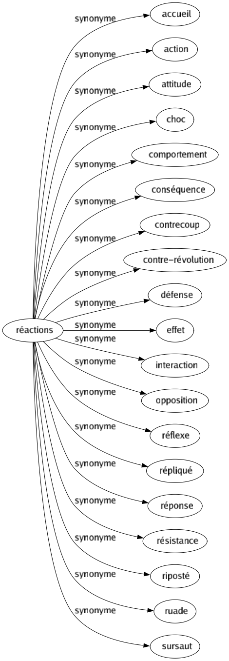 Synonyme de Réactions : Accueil Action Attitude Choc Comportement Conséquence Contrecoup Contre-révolution Défense Effet Interaction Opposition Réflexe Répliqué Réponse Résistance Riposté Ruade Sursaut 