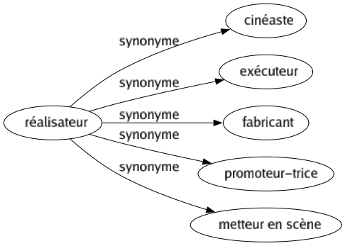 Synonyme de Réalisateur : Cinéaste Exécuteur Fabricant Promoteur-trice Metteur en scène 