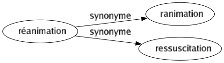 Synonyme de Réanimation : Ranimation Ressuscitation 