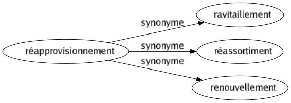 Synonyme de Réapprovisionnement : Ravitaillement Réassortiment Renouvellement 