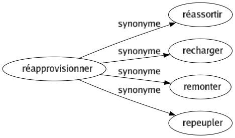 Synonyme de Réapprovisionner : Réassortir Recharger Remonter Repeupler 