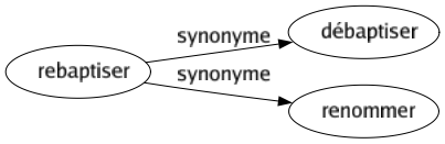 Synonyme de Rebaptiser : Débaptiser Renommer 