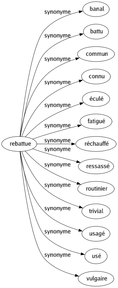 Synonyme de Rebattue : Banal Battu Commun Connu Éculé Fatigué Réchauffé Ressassé Routinier Trivial Usagé Usé Vulgaire 