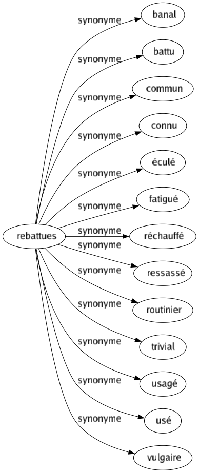 Synonyme de Rebattues : Banal Battu Commun Connu Éculé Fatigué Réchauffé Ressassé Routinier Trivial Usagé Usé Vulgaire 