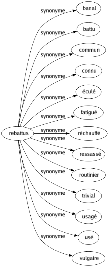 Synonyme de Rebattus : Banal Battu Commun Connu Éculé Fatigué Réchauffé Ressassé Routinier Trivial Usagé Usé Vulgaire 