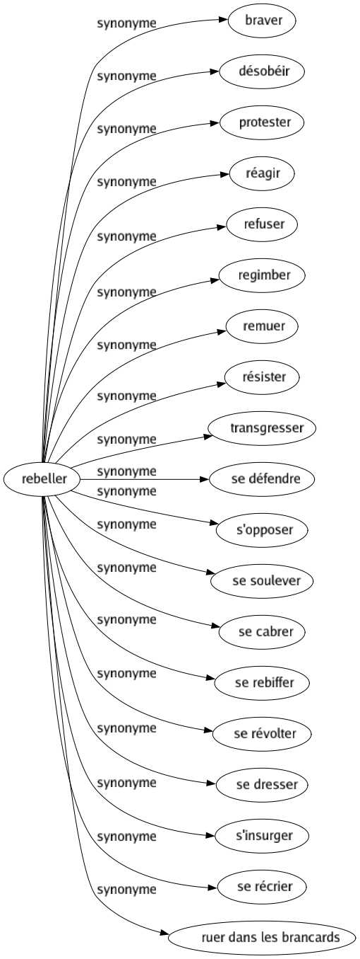 Synonyme de Rebeller : Braver Désobéir Protester Réagir Refuser Regimber Remuer Résister Transgresser Se défendre S'opposer Se soulever Se cabrer Se rebiffer Se révolter Se dresser S'insurger Se récrier Ruer dans les brancards 