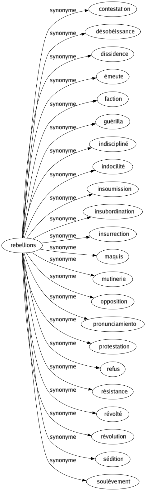 Synonyme de Rebellions : Contestation Désobéissance Dissidence Émeute Faction Guérilla Indiscipliné Indocilité Insoumission Insubordination Insurrection Maquis Mutinerie Opposition Pronunciamiento Protestation Refus Résistance Révolté Révolution Sédition Soulèvement 